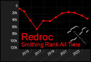 Total Graph of Redroc