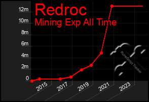 Total Graph of Redroc