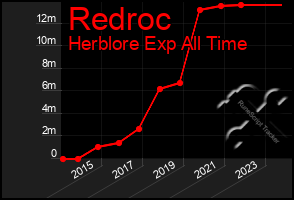 Total Graph of Redroc