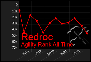 Total Graph of Redroc