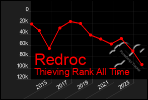 Total Graph of Redroc