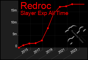 Total Graph of Redroc