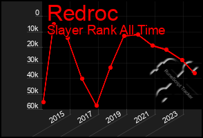 Total Graph of Redroc