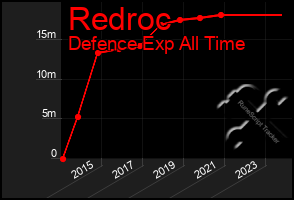 Total Graph of Redroc