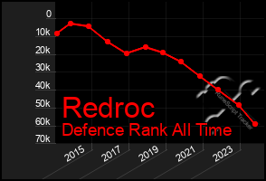 Total Graph of Redroc