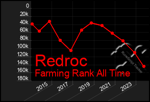 Total Graph of Redroc