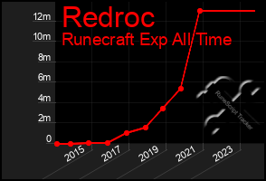 Total Graph of Redroc