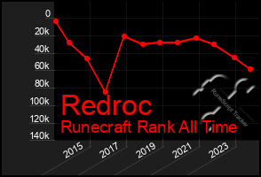 Total Graph of Redroc