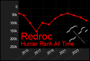 Total Graph of Redroc