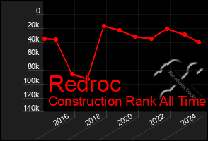 Total Graph of Redroc