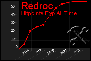 Total Graph of Redroc