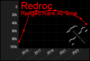 Total Graph of Redroc