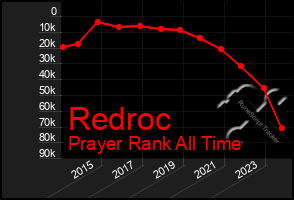 Total Graph of Redroc