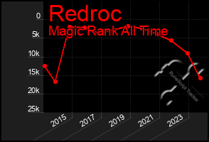 Total Graph of Redroc