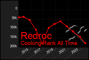 Total Graph of Redroc