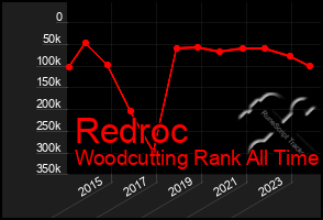 Total Graph of Redroc