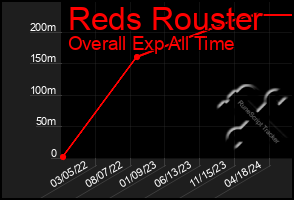 Total Graph of Reds Rouster