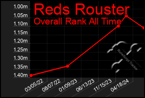 Total Graph of Reds Rouster