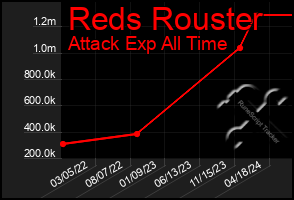 Total Graph of Reds Rouster