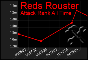 Total Graph of Reds Rouster