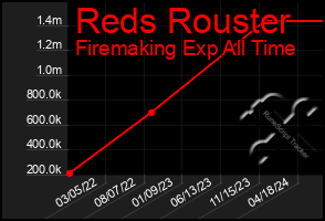 Total Graph of Reds Rouster