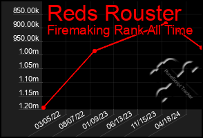 Total Graph of Reds Rouster