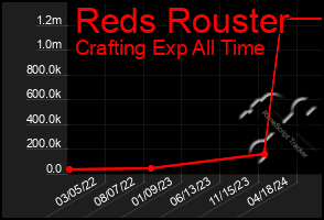 Total Graph of Reds Rouster