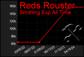 Total Graph of Reds Rouster