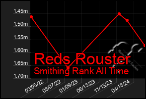 Total Graph of Reds Rouster