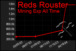 Total Graph of Reds Rouster