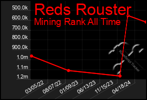 Total Graph of Reds Rouster