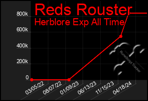 Total Graph of Reds Rouster