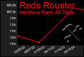 Total Graph of Reds Rouster