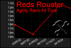 Total Graph of Reds Rouster