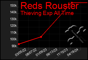 Total Graph of Reds Rouster