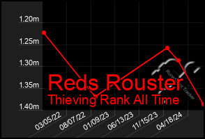 Total Graph of Reds Rouster