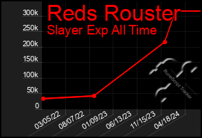 Total Graph of Reds Rouster