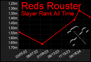 Total Graph of Reds Rouster