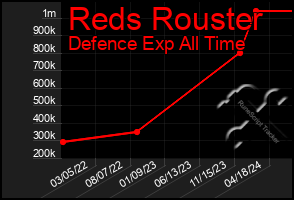 Total Graph of Reds Rouster