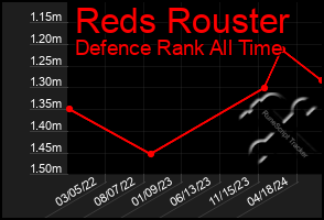 Total Graph of Reds Rouster