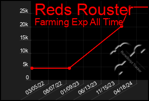 Total Graph of Reds Rouster