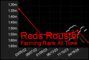 Total Graph of Reds Rouster