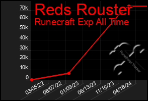 Total Graph of Reds Rouster