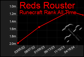 Total Graph of Reds Rouster