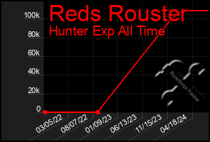 Total Graph of Reds Rouster