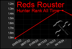 Total Graph of Reds Rouster