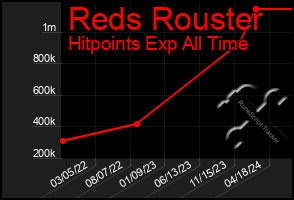 Total Graph of Reds Rouster