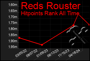 Total Graph of Reds Rouster