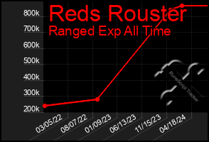 Total Graph of Reds Rouster