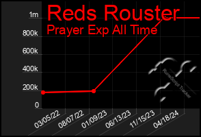 Total Graph of Reds Rouster